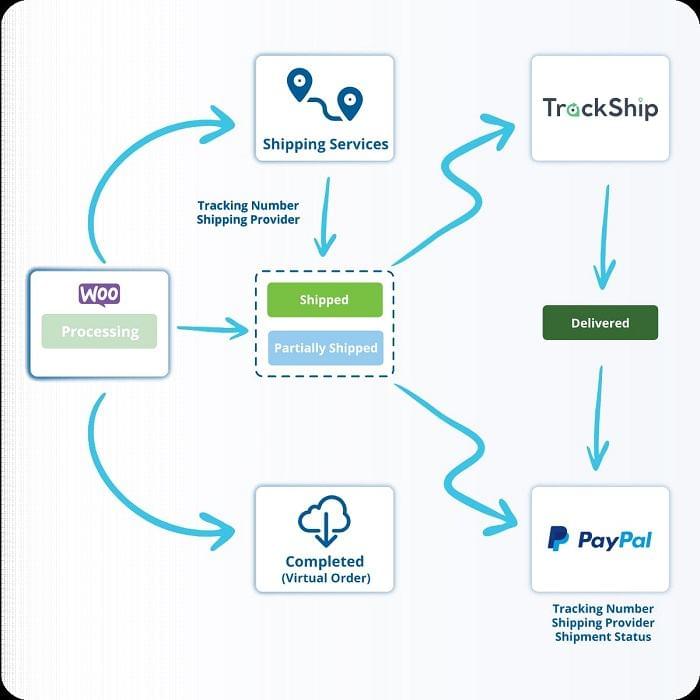 Optimize the WooCommerce Fulfillment Workflow
