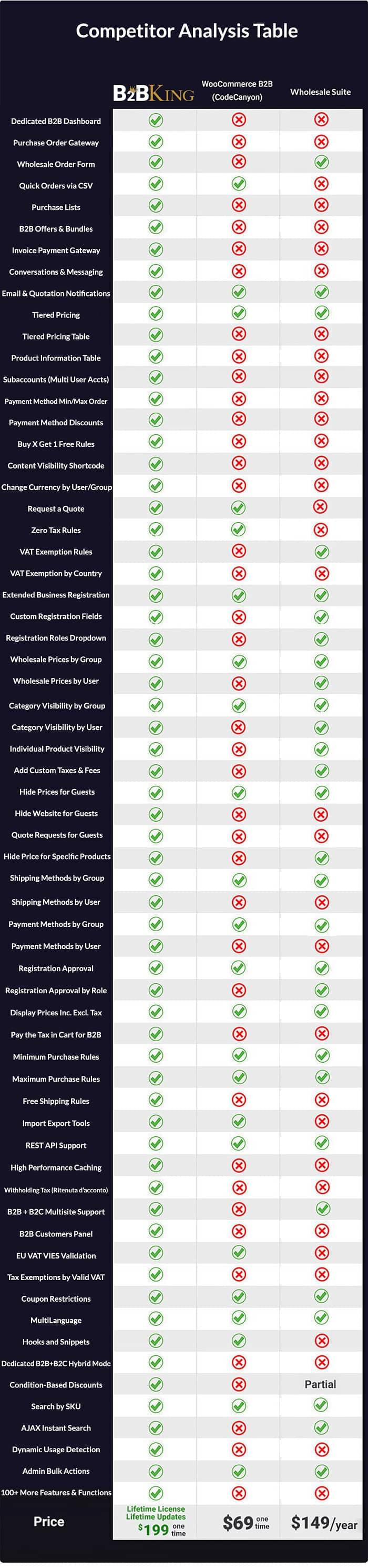 How does B2BKing compare with other wholesale plugins?
