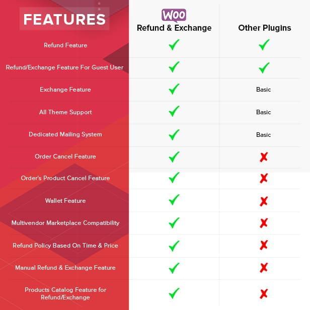 Features WooCommerce Refund And Exchange With RMA