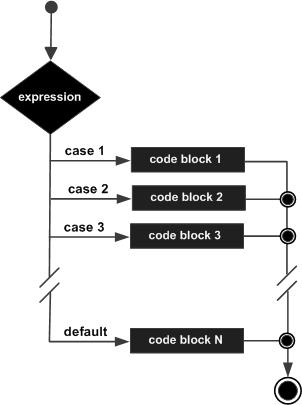 C# 中的 switch 语句