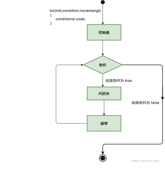 Perl 中的 for 循环