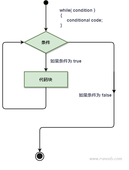 Perl 中的 while 循环